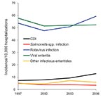 Thumbnail of Incidence of infectious diarrhea hospitalizations per 10,000 all-cause hospitalizations, Health Care Utilization Project and Kids’ Inpatient Database, United States, 1997–2006. CDI, Clostridium difficile infection.