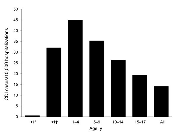 Age-specific incidence of Clostridium difficile infection (CDI) hospitalizations, National Hospital Discharge Survey, United States, 2006. *Newborn (i.e., during hospitalization for birth); †not newborn (i.e., during subsequent hospitalization).