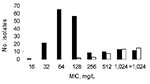 Thumbnail of Distribution of MICs of erythromycin for Escherichia coli isolates according to the presence of genes resistant to macrolides. MIC distribution is shown for all strains (black bars). Solid white bars indicate strains containing a macrolide resistance gene: erm(B), mph(A), or mph(B). Some isolates may contain 2 genes resistant to macrolides.