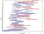 Thumbnail of Estimated gestation period at infection of the dam in relation to occurrence of transplacental transmission. Bluetongue virus (BTV) test data for the dams and birth dates of the calves were used to calculate the window of gestation when the dam could have become infected (Technical Appendix, for details). The calculated infection windows are shown in red for BTV-positive calves (transplacental infection did occur) and in blue for BTV-negative calves (transplacental infection did not