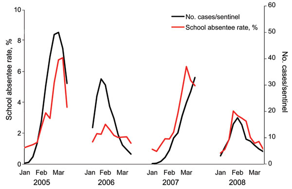 Four-year surveillance of influenza-related absentee rates in 54 elementary schools in Joetsu City and national surveillance of influenza-like illness (ILI) reported by sentinel physicians in Japan. Data were collected from the second week of January (after the winter holiday) to the third week of March (before the spring holiday). The average of the daily absentee rates for 54 elementary schools during 4 influenza seasons (2005–2008) were 3.29%, 1.77%, 2.97%, and 1.92%, respectively.