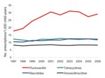 Thumbnail of Prescribing rates for antibacterial drugs for children &lt;18 years of age, England, 1997–2006.