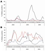 Thumbnail of Slide positivity rate (% slides positive) for A) Plasmodium falciparum and B) P. vivax malaria in refugee camps in Khurram Agency, Pakistan, 2002–2004. Black lines indicate Ashgaroo camp, red lines indicate Bassoo and Old Bagzai camps combined, and blue lines indicate the remaining 6 older camps.