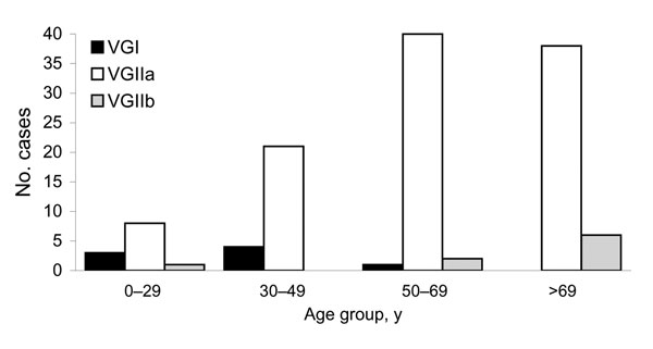 Distribution of Cryptococcus gattii strains among 124 persons with C. gattii infection, by age category, British Columbia, Canada, 1999–2007.