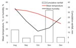 Thumbnail of Climatic data for Tinzaouatine, Algeria, August–December 2007 (Algerian Ministry of Meteorology).