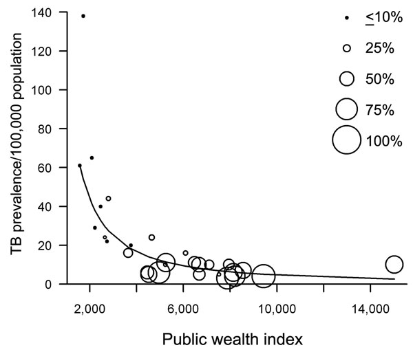 Public wealth index and tuberculosis (TB) prevalence rates in the 27 European Union member states plus Norway and Iceland, 2006. GDP, gross domestic product.