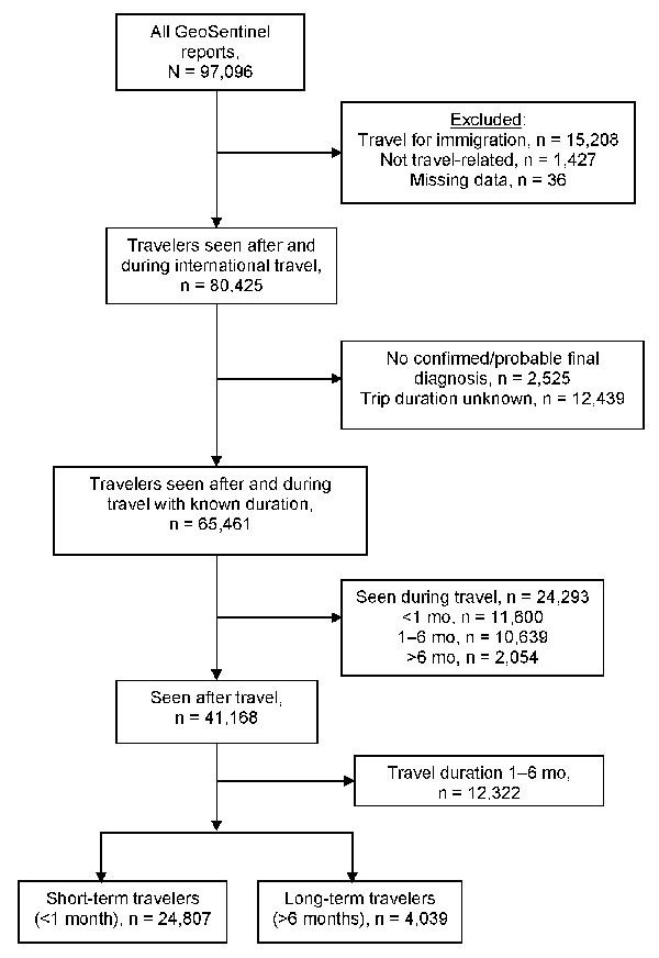 Flow chart for analysis of illness and injury in long-term travelers, GeoSentinel Surveillance Network, June 1996–December 2008.