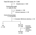 Thumbnail of Categorization of Clostridium difficile infection (CDI) cases from 6 hospitals, North Carolina, 2005. IBD, irritable bowel disease; VA, Veterans Affairs hospital.