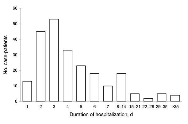 Duration of hospitalization for case-patients with pandemic (H1N1) 2009, Wellington region, New Zealand, June–August 2009.