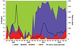 Thumbnail of Trends of monthly dengue cases in Singapore, 2005–2008, showing a switch in predominant serotype from dengue virus serotype 1 (DENV-1) to DENV-2 in January 2007 and cocirculation of all 4 serotypes with general dominance of DENV-1 and DENV-2 and lesser circulation of DENV-3 and DENV-4. *From ≈10% of all dengue cases.