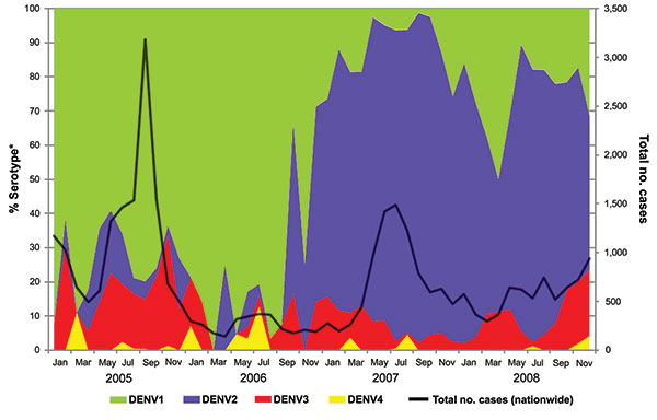 Trends of monthly dengue cases in Singapore, 2005–2008, showing a switch in predominant serotype from dengue virus serotype 1 (DENV-1) to DENV-2 in January 2007 and cocirculation of all 4 serotypes with general dominance of DENV-1 and DENV-2 and lesser circulation of DENV-3 and DENV-4. *From ≈10% of all dengue cases.