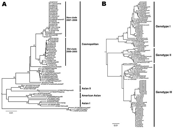 Maximum-likelihood tree showing the phylogenetic relationship of A) dengue virus serotype 2 (DENV-2) and B) DENV-3 from Singapore and global isolates based on the envelope protein gene. EHI, sequence data generated at Environmental Health Institute; new clade, isolates obtained in 2007 and later; old clade, isolates obtained before 2007. Numbers on branches represent bootstrap percentages; only those &gt;80% are shown. Scale bars indicate substitutions per site.