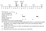 Thumbnail of Timeline of exposures to the index case-patient during outbreak of influenza A pandemic (H1N1) 2009, Sichuan Province, China, June 2009. Numbers in parentheses indicate number of persons exposed.