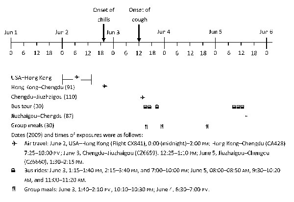 Timeline of exposures to the index case-patient during outbreak of influenza A pandemic (H1N1) 2009, Sichuan Province, China, June 2009. Numbers in parentheses indicate number of persons exposed.
