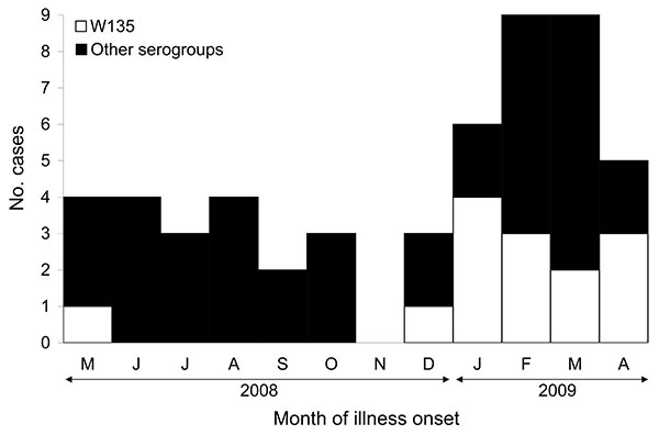 Confirmed meningococcal disease cases, by month of onset, Florida, USA, May 2008–April 2009.
