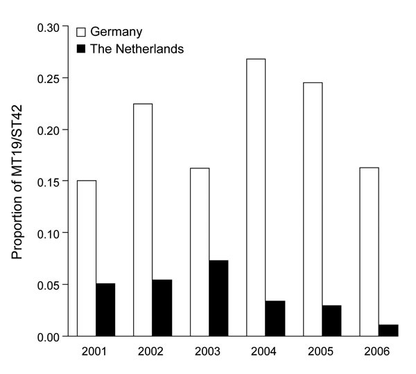 Temporal progression of the proportion of MT19/ST42 meningococcal strains in the Netherlands and the German study region (North-Rhine-Westphalia and Lower Saxony), 2001–2006.