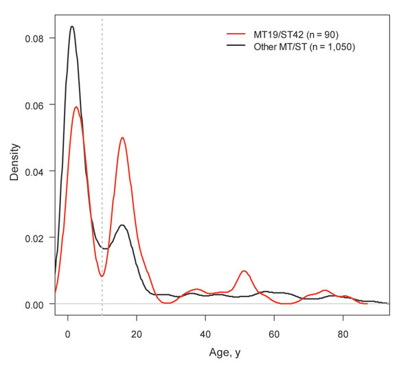 Kernel density plots of age distribution of MT19/ST42 case-patients compared with the rest of the ST41/44 complex. The vertical gray line indicates 10 years.