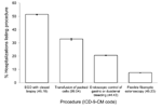 Thumbnail of Hospital procedures most frequently listed with first-listed discharge diagnoses of peptic ulcer disease (diagnosis codes 531–534 from the International Classification of Diseases, 9th Revision, Clinical Modification [ICD-9-CM]), United States, 1998–2005. Source: Nationwide Inpatient Sample (21). EGD, esophago-gastroduodenoscopy.