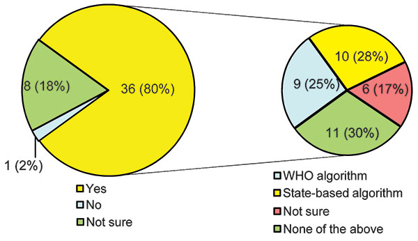 Proportion of state epidemiologists who use risk assessments to determine whether notification to the Centers for Disease Control and Prevention is necessary, showing types of algorithms used, United States, 2009. WHO, World Health Organization.