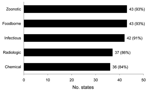 Number of state epidemiologists who have points-of-contact within the state for reporting different types of potential public health emergencies of international concern, United States, 2009.