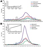 Thumbnail of Laboratory-confirmed influenza A (A) and B (B) cases during World Youth Day 2008 (WYD2008; insets) compared with national seasonal influenza data (main graphs). Data are presented as the number of laboratory-confirmed cases per day for WYD2008 and per week for national influenza surveillance. Because laboratory methods to detect community influenza activity vary between different states, the relative effects of influenza in each state are not comparable. NSW, New South Wales; ACT, A