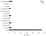 Thumbnail of Changes in frequency of isolation for slow-growing (SG) nontuberculous mycobacteria (absolute numbers), Queensland, Australia, 1999 and 2005. MAC, Mycobacterium avium complex.