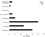 Thumbnail of Changes in frequency of isolation for rapid-growing nontuberculous mycobacteria (absolute numbers), Queensland, Australia, 1999 and 2005.