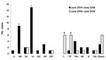 Thumbnail of Serotype distribution of invasive pneumococcal disease cases among children born after April 1, 2006 (age eligible for 7-valent pneumococcal conjugate vaccine [PCV-7]) in the postimplementation period compared with age-matched children in the preimplementation period, the Netherlands. Preimplementation period, June 2004–June 2006; postimplementation period, June 2006–June 2008; other serotypes are 15A, 16F, 22F, 3, 33F, 5, and 9N. *p&lt;0.05; preimplementation vs. postimplementation