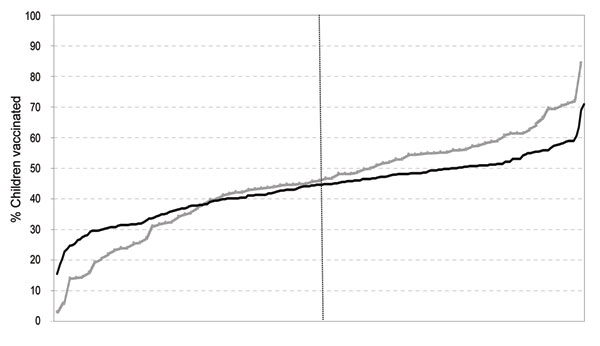 Vaccination rate ranking, by school (grades K–8), public and private schools, Hawaii, USA, 2007–08 influenza season. Black line indicates public schools ranked 1–208 (left to right); gray line indicates private schools ranked 1–83 (left to right). Vertical line indicates the median.