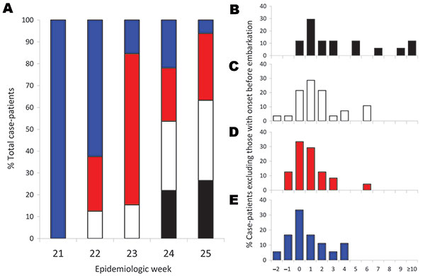 Travel duration and illness onset relative to arrival in Singapore for 116 patients infected with pandemic (H1N1) 2009 virus identified during epidemiologic weeks 21–25, 2009. A) Distribution of travel duration by epidemiologic week; B–E) timing of illness onset by travel duration in case-patients who did not have symptoms before embarkation (n = 87). Black, travel duration &lt;3 h; white, 3–5.9 h; red, 6–14.9 h; blue, &gt;15 h. Mean time from arrival to illness onset was 3.5 days (95% confidenc