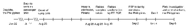 Time sequence of rabies case in a 45-year-old man from the Philippines who had been bitten by a dog, June–September 2007. RT-PCR, reverse transcription–PCR; PEP, postexposure prophylaxis.