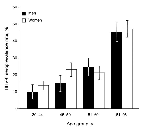 Age-dependent human herpesvirus 8 (HHV-8) seroprevalence rates for 745 persons in southern Siberia 25–98 years of age who lived in the Ust Orda, Ulan Ude, or Chita districts during 1995. Seropositivity was based on strict criteria; only samples showing punctuate nuclear staining clearly reactive at a dilution &gt;1:160 were considered HHV-8 positive. All 187 HHV-8–seropositive samples were tested for antibodies directed against HIV-1/2 by using Genscreen HIV-1/2 Antibody Assay (Bio-Rad Laborator