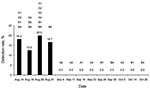 Thumbnail of Pandemic (H1N1) 2009 virus detection rates (%) in affected turkey flocks from farms A and B during August 14–October 20, 2009, Valparaiso, Chile. Tracheal and cloacal swabs were analyzed by real-time reverse transcription–PCR to detect matrix and N1 genes. In each sampling date, detection rates appear in numbers, and sampled flocks are indicated by letters and numbers.