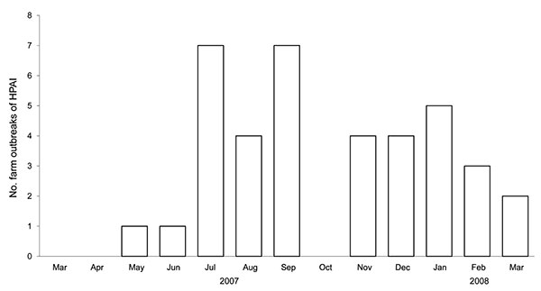 Number of highly pathogenic avian influenza (H5N1) outbreaks, by month, in 96 randomly selected small-holder duck farms, Central Java, Indonesia, March 2007–March 2008.