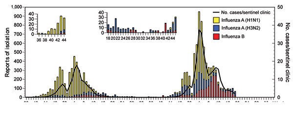 Weekly cases of influenza and isolation of influenza viruses in the 2007–08 and 2008–09 seasons in Japan (as of July 2, 2009). The National Epidemiologic Surveillance of Infectious Diseases (NESID) Network comprises the Ministry of Health, Labor and Welfare; the National Institute of Infectious Diseases; 76 local public health laboratories; ≈3,000 pediatric clinics; and 2,000 internal medical clinics. The NESID Network monitored influenza activity during the 2007–08 season (week 36, September 20