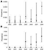 Thumbnail of Yearly prevalence of Trichinella spp. in wild boars in A) Mecklenburg–Western Pomerania and B) Ostvorpommern, Germany. Nonoverlapping error bars indicate significance at p&lt;0.05. Squares, Germany other than Mecklenburg–Western Pomerania; triangles, Mecklenburg–Western Pomerania; circles, Ostvorpommern; diamonds, Mecklenburg–Western Pomerania.