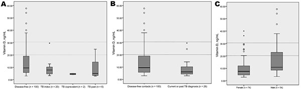 Levels of vitamin D in plasma in the Karachi, Pakistan, tuberculosis (TB) household cohort (7) by TB status at baseline (disease-free, index TB case-patient, coprevalent TB case-patient, and past TB case-patient, treated 2–10 years previously). One disease-free contact was excluded because of an indeterminate test result. Box plots show the median, 25th, and 75th quartiles of serum vitamin D estimated for each group (A) by any TB diagnosis (current or past) at baseline (B) and by sex (C). Refere