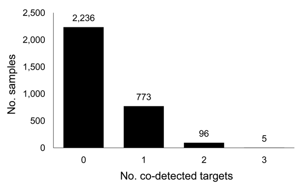 Respiratory pathogens co-detected with pandemic (H1N1) 2009 virus in clinical samples from 23 US states, May–October 2009.