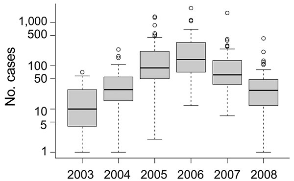 Box-and-whisker plots of slide-confirmed malaria cases on a logarithmic scale by health districts in Mâncio Lima, Brazil, 2003–2008. Error bars indicate interquartile ranges, and thick horizontal bars indicate the median.