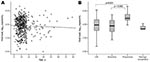 Thumbnail of Viral load before treatment in relation to age (A) and disease severity (B) in patients infected with pandemic (H1N1) 2009 virus, Taiwan. Circles indicate individual values. URI, upper respiratory tract infection. Median, quartiles, and range are shown.