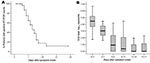 Thumbnail of A) Percentage of patients with positive reverse transcription–PCR (RT-PCR) results and B) viral load in throat swabs from 60 pandemic (H1N1) 2009 virus–infected patients treated with oseltamivir, according to the number of days after the onset of symptoms, Taiwan. Median, quartiles, and range are shown.