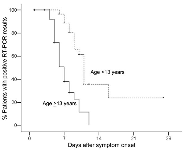 Kaplan-Meier estimates of patients with positive reverse transcription–PCR (RT-PCR) results for pandemic (H1N1) 2009 infection, by age group, Taiwan.