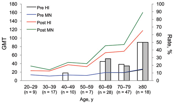 Seroprotection rates determined by hemagglutination inhibition (HI) assay (white bars) or microneutralization (MN) assay (gray bars) and geometric mean titer (GMT) of antibodies against pandemic (H1N1) 2009 virus in each 10-year age cohort, Taiwan, 2007–2008.