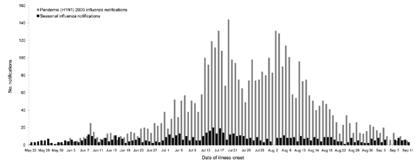 Number of notifications for pandemic and seasonal influenza, by date of onset and type, Western Australia, May 22–September 11, 2009. Influenza subtypes reported during the study period (n = 3,178): pandemic (H1N1) 2009, 2,794 (87.9%); influenza A (H3N2), 253 (8.0%); seasonal influenza A (H1N1), 89 (2.8%); influenza B, 36 (1.1%); and seasonal influenza A (not subtyped), 6 (0.2%).