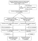 Thumbnail of Recruitment of pandemic and seasonal influenza study participants, Western Australia, 2009.