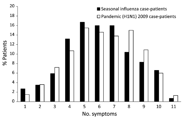 Number of symptoms reported by study participants with influenza, by influenza type, Western Australia, 2009.