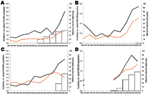 Thumbnail of Incidence of invasive pneumococcal disease in children caused by serotype 1 for children &lt;5 years of age (black lines) and 5–14 years of age (red lines), in A) Spain, B) Belgium, C) England and Wales, and D) France, 1996–2006. Estimated vaccine coverage is the annual number of PCV7 schedules per 100 children &lt;2 years of age, assuming an average of 3 doses administered to each child. Vaccine coverage is not visible for England and Wales because it remains &lt;1%.