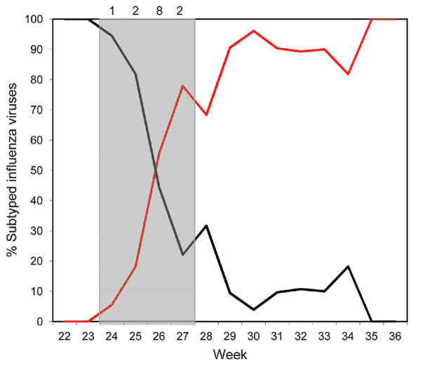 Co-infection during cocirculation of seasonal influenza A (H1N1) and pandemic (H1N1) 2009 viruses, New Zealand, 2009. Red line indicates pandemic (H1N1) 2009 viruses; black line indicates seasonal influenza A (H1N1) viruses. The gray shaded area indicates weeks in which the co-infections occurred; numbers above the graph indicate number of co-infections for that week: 1 co-infection in week 24, 2 in week 25, 8 in week 26, and 2 in week 27.