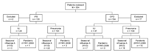 Influenza surveillance summary for Maela Temporary Shelter, Thailand, May–October 2009. IPD, inpatient department; OPD, outpatient department; ILI, influenza-like illness.