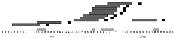Timeline for epidemic of legionellosis, Alcoi, Spain, 2009. Light gray squares indicate days the paving machine was working; dark gray squares indicate incubation period; black squares indicate day of illness onset.